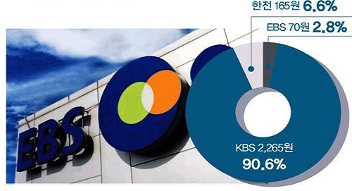 KBS, 국민을 설득하려면 EBS 수신료부터 올려라