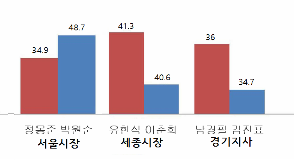 엑셀도 모르는 KBS의 선거 그래프를 바로잡아 보자