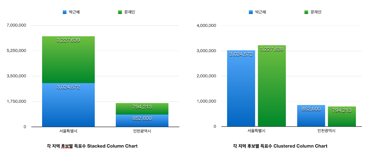 KBS 기자님을 위한 엑셀 차트의 핵심