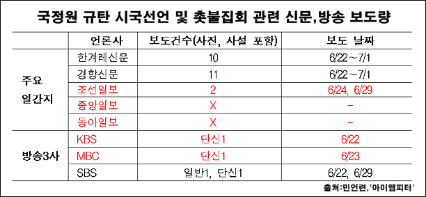 국정원 왜곡 보도를 위해 언론이 저지른 일들