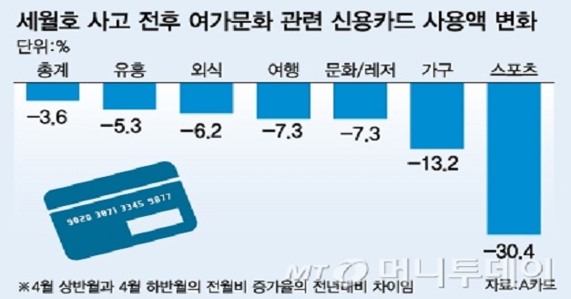 세월호 경제 악영향 강조하는 정부, 받아쓰는 언론