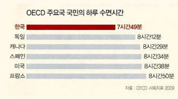 의대교수가 말하는 만성피로 해결 1원칙 “숙면”