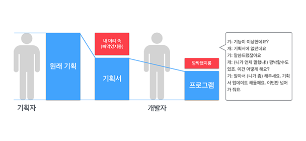기획자와 기획서, 애증의 관계