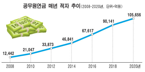 공무원연금은 왜 계륵이 되었나?