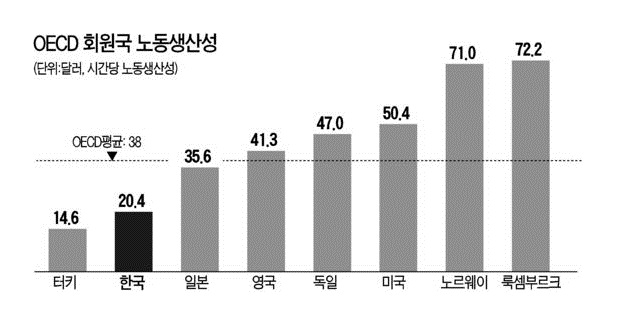 한국의 낮은 노동생산성, 진짜 이유는 무엇인가
