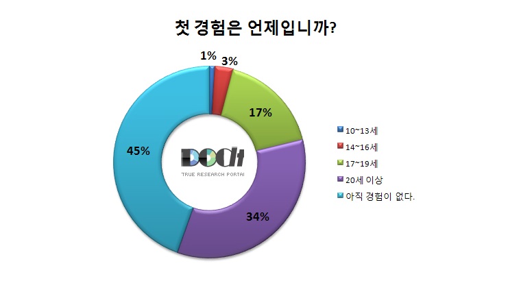 첫 경험 전에 꼭 챙겨야 할 9가지