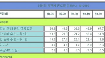 건강한 성관계의 빈도는?