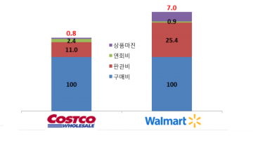 싸게 팔수록 많이 남는 마법의 사업모델, 코스트코
