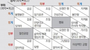 ‘멍부’들의 단결, ‘멍게’들의 평화가 조직을 망친다