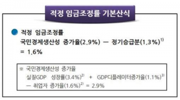 쓸데없이 복잡한 임금조정률