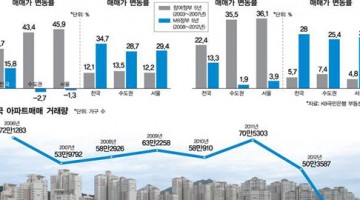 부동산은 끝났어도 집은 남았다.