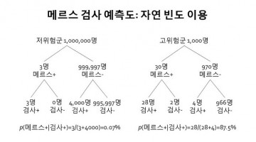 메르스 바로 알기: 양성일 때 메르스 환자일 확률은 얼마나 될까?