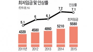 최저임금을 올리면 실업률이 높아진다?