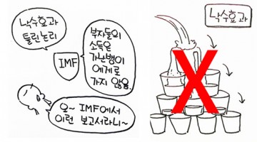 IMF, 낙수효과 없다