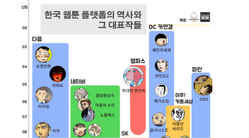 한국 웹툰 플랫폼의 역사와 그 대표작들 총정리