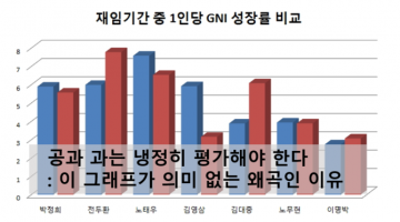 “박정희 경제성장률의 진실”의 진실