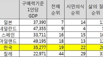 “최고의 나라들”순위에서 우리나라는 19위