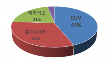 영화관 몰아주기로 인한 싹쓸이, 배급사와 멀티플렉스의 담합은 존재하는가?