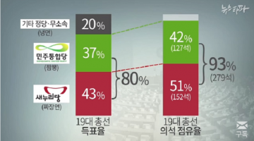 야권연대가 가야 할 길: 선거제도 개혁으로 뭉치고, 더민주가 새누리의 보수 포지션을 차지
