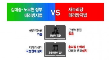 새누리당 테러방지법이 김대중·노무현보다 더 온건하다고?
