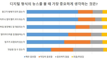 미국인들은 페이스북보다 레딧을 더 신뢰한다