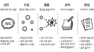 창의성을 부르는 업무 노트 작성법