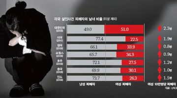 통계는 장난을 치지 않는다: 강력범죄 앞에 여성이 심히 취약하다는 근거