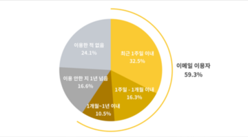 이메일 마케팅이 여전히 중요한 이유 3가지