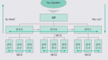 피라미드 구조: 보고서의 논리를 탄탄하게 만드는 기본 구성