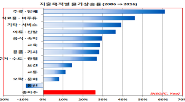 지난 10년 한국 가계 소득과 지출 변화 내용