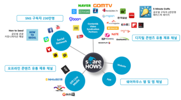 쉐어하우스는 왜 분산미디어 전략을 쓰나