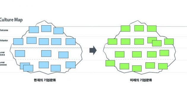 기업 문화를 진단해보자: 컬처 맵