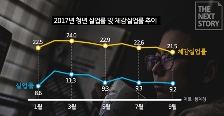 청년들이 직접 찾는 청년실업 해소방법은?