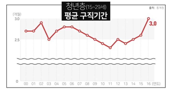 청년실업, 일자리 좀 주세요