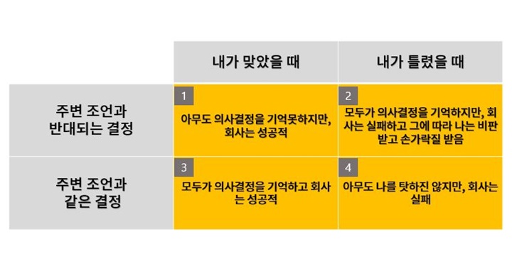의사결정, 틀리는 것과 쪽팔린 것