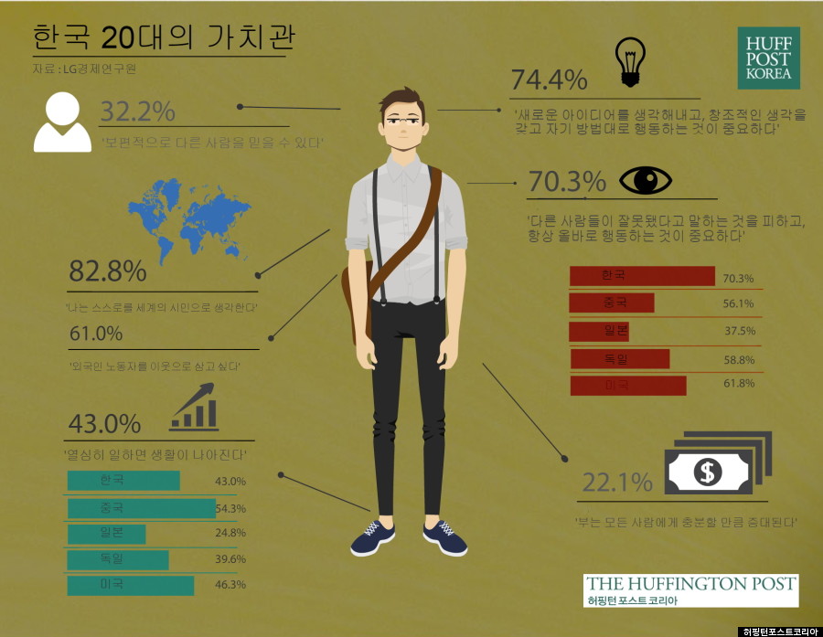 청년세대에게는 가치관이 먹히지 않을까?