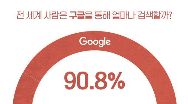 인터넷의 지배자 구글, 도대체 얼마나 지배하는 걸까요?