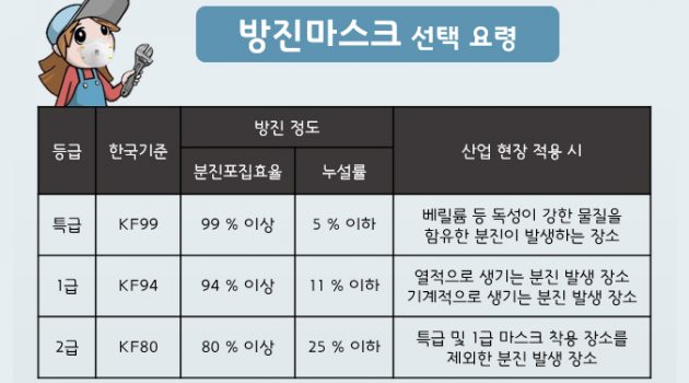 KF 크면 무조건 좋다? 미세먼지 마스크 제대로 고르는 법