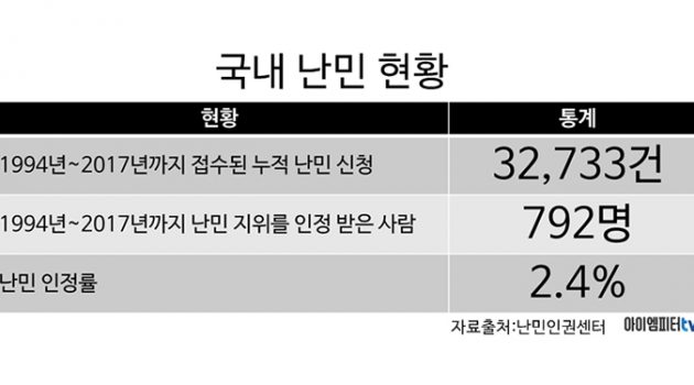 난민 신청이 급증해 걱정인 사람들이 꼭 알아야 할 상식