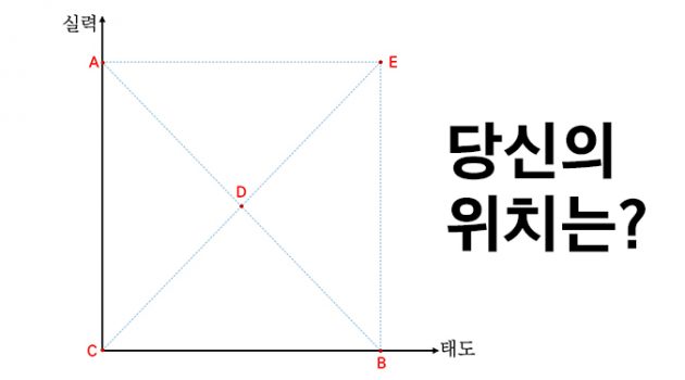 실력과 태도, 일을 잘하기 위해 더 중요한 것은?