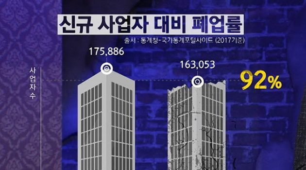 한국 자영업의 3대 의문: 왜 이리 많을까, 왜 소득이 낮은가, 왜 줄고 있는가
