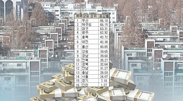 부동산, 서울만 많이 오른 걸까요? 지방은 이제 끝나는 걸까요?