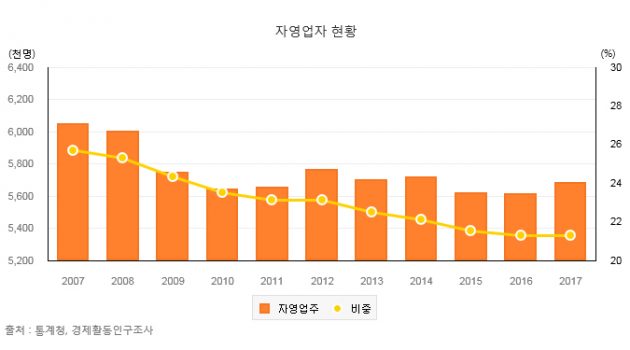 자영업자, ‘처음부터 이익 빵빵하게 나는 사업을 하라’고? 그런 건 없다