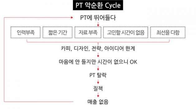 연말 PT 경쟁에서 느끼는 것들