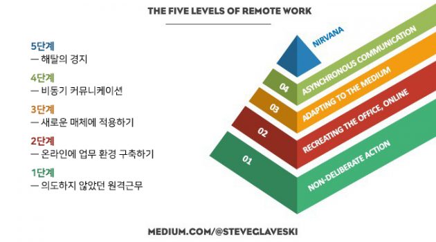 기업가치 3조 원을 일궈낸 CEO가 말하는 원격근무 5단계