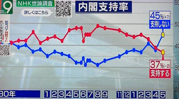 NHK 여론조사로 보는 아베 정권의 평가와 향후 예상