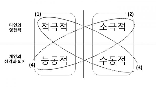 일을 잘하고 싶다면, 자신의 스타일부터 점검해보자
