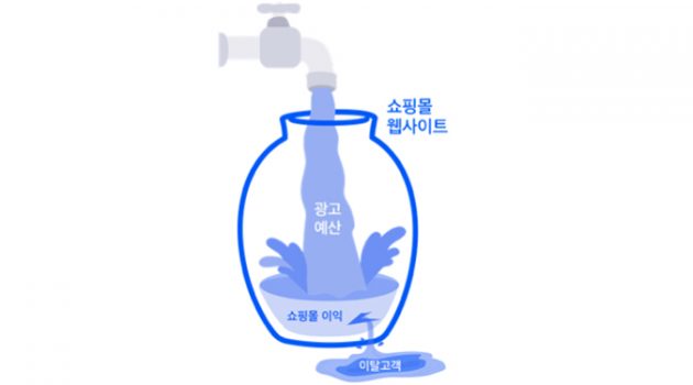 왜 광고비를 아무리 늘려도 매출은 그대로일까?