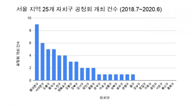 서울 25개 구, 공청회는 여전히 제자리걸음