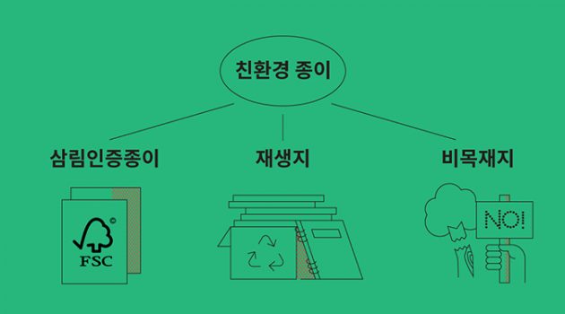 친환경 인쇄와 친해지기